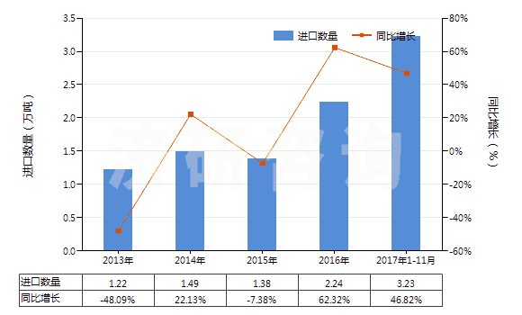 2013-2017年11月中國非耐火的灰泥及混凝土(HS38245000)進口量及增速統(tǒng)計
